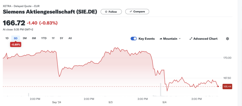 El comportamiento de las acciones de Siemens. 